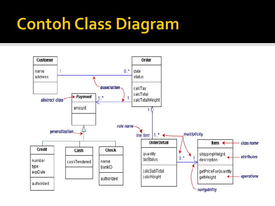 Contoh class diagram sistem informasi